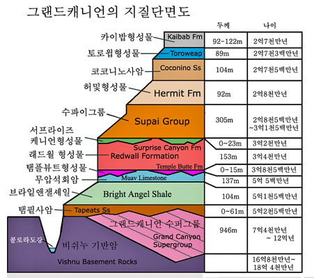 800px-GrandCanyonStratigraphic.png