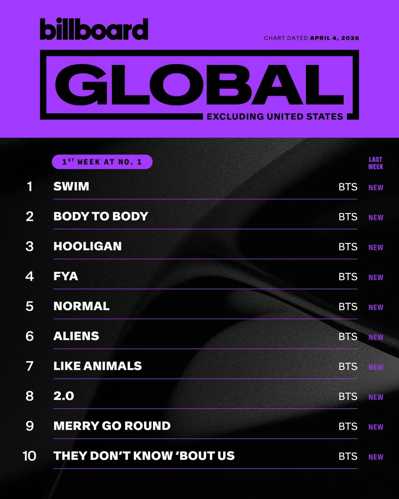 bts-debuts-nine-songs-from-arirang-in-the-top-10.jpg
